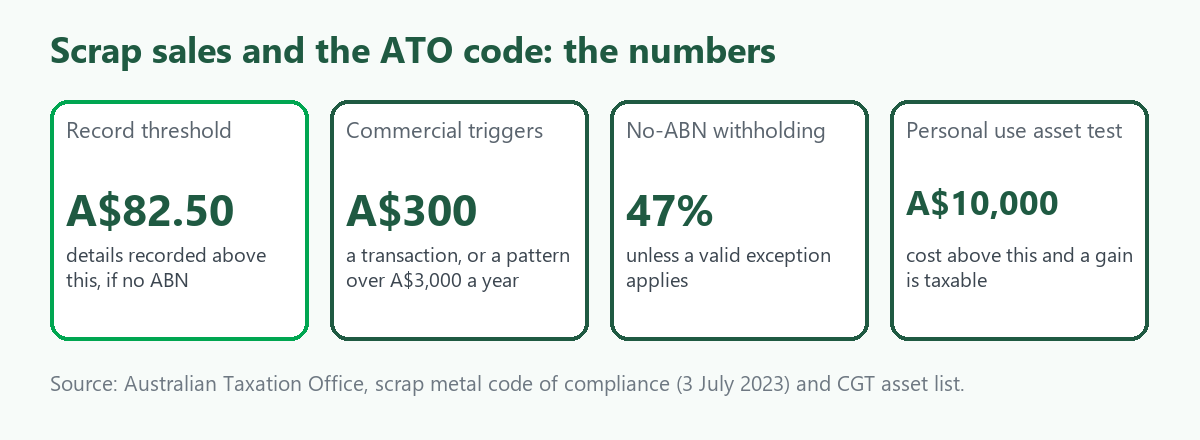 Four tiles: A$82.50 records threshold, A$300 per transaction and A$3,000 a year commercial triggers, 47% withholding without an ABN, and the A$10,000 personal use asset cost test