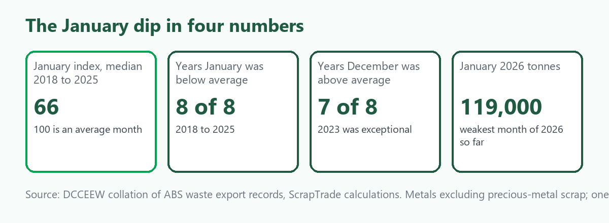 Four tiles: January metal scrap exports ran at 66 percent of the monthly average (median, 2018 to 2025), January was below average in 8 of 8 years, December was above average in 7 of 8 years, and January 2026 was again the weakest month of the year so far