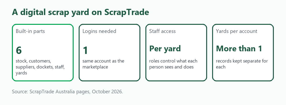 Four tiles describing the ScrapTrade yard tools: six built-in parts, one account for yard and marketplace, staff access scoped to a specific yard, and support for more than one yard