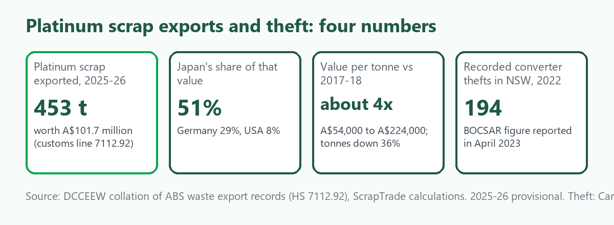 Four tiles: Australia exported 453 tonnes of platinum scrap worth A$101.7 million in 2025-26, Japan took 51 percent of the value, value per tonne is about four times 2017-18, and NSW recorded 194 converter thefts in 2022