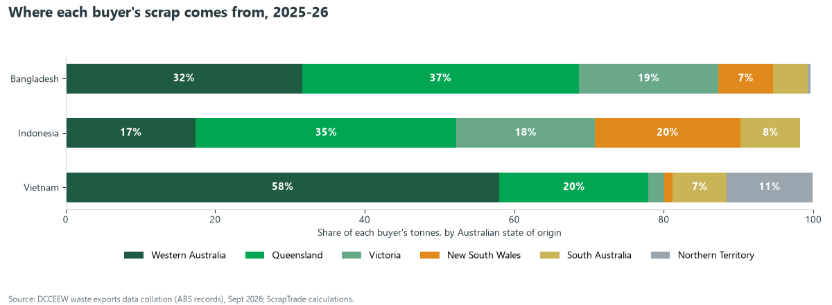 Stacked bar chart of Australian state of origin for ferrous scrap sold to Bangladesh, Indonesia and Vietnam in 2025-26: Vietnam 58 percent Western Australia, Bangladesh 37 percent Queensland, Indonesia 35 percent Queensland