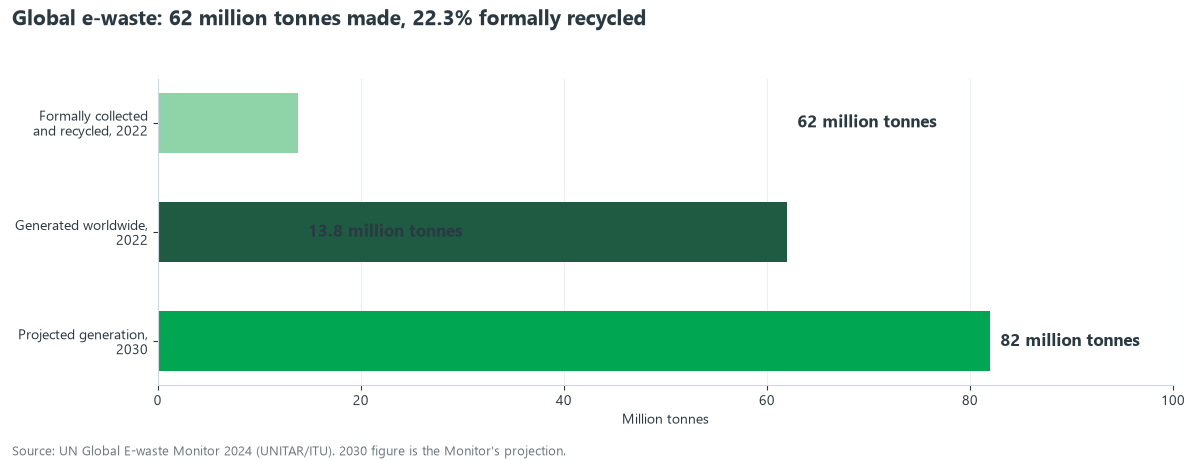 Bar chart of global e-waste: 62 million tonnes generated in 2022, 13.8 million tonnes formally collected and recycled, and 82 million tonnes projected for 2030