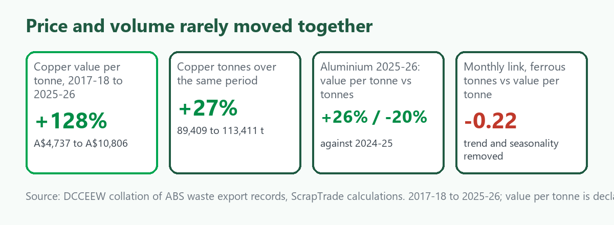 Four tiles: copper scrap value per tonne up 128 percent since 2017-18, copper tonnes up 27 percent, aluminium in 2025-26 value per tonne up 26 percent while tonnes fell 20 percent, and a monthly correlation of minus 0.22 for ferrous scrap