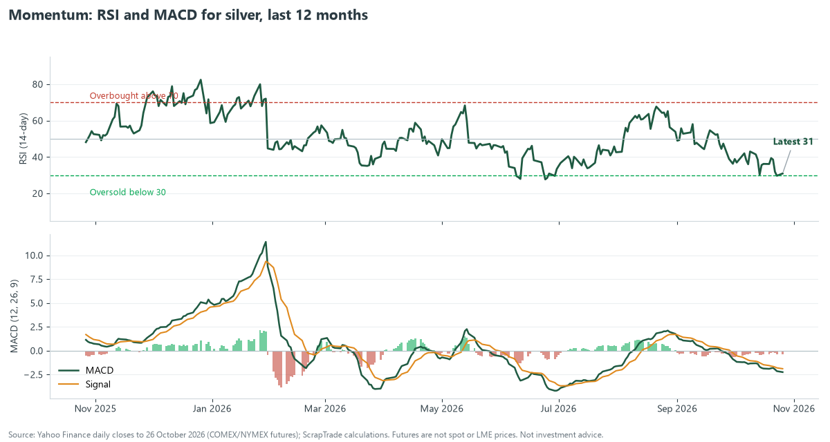 Two-panel chart of silver RSI and MACD over the last 12 months, with RSI near 31 and MACD below its signal line in late October 2026