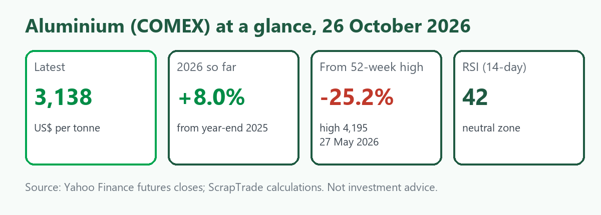Snapshot card: COMEX aluminium at US$3,138 a tonne on 26 October 2026, up 8.0 percent in 2026, 25.2 percent below its 52-week high with a 14-day RSI of 42