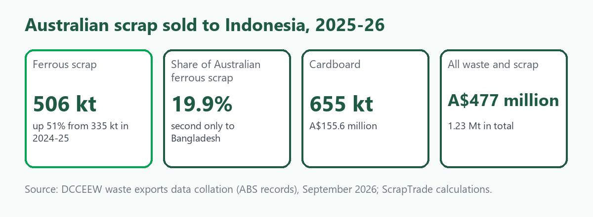 Four-tile card on Australian scrap sold to Indonesia in 2025-26: ferrous scrap 506 thousand tonnes, up 51 percent; 19.9 percent of Australian ferrous scrap; cardboard 655 thousand tonnes worth A$155.6 million; all waste and scrap A$477 million