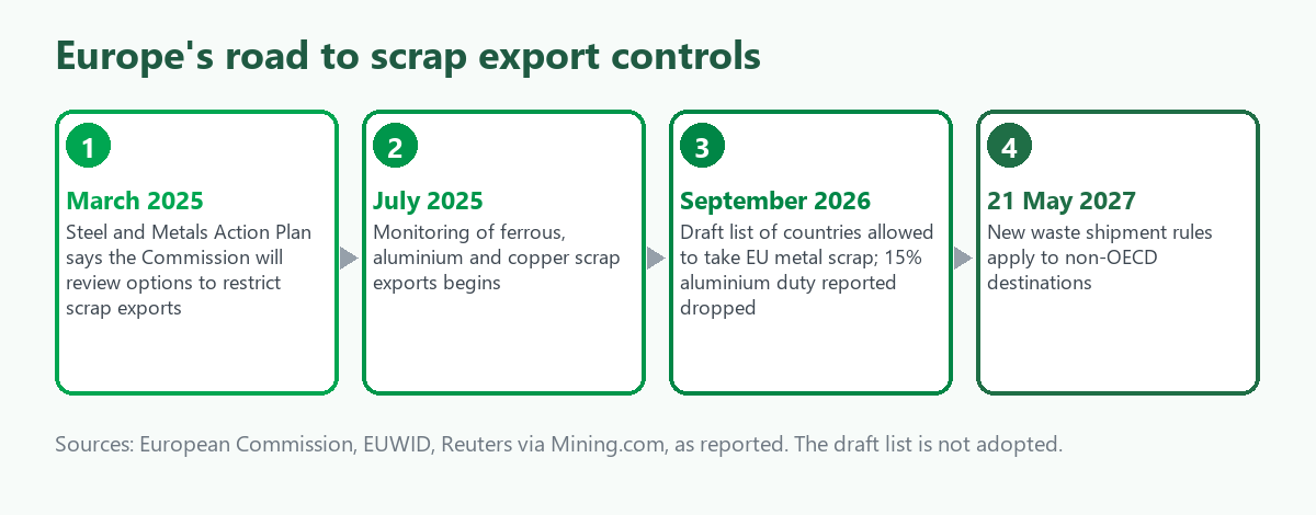 Timeline of EU scrap export controls: March 2025 action plan, July 2025 monitoring, September 2026 draft country list, 21 May 2027 new rules apply