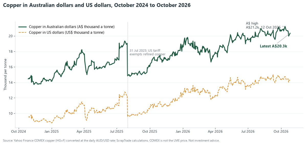 Line chart of copper in Australian and US dollars per tonne, October 2024 to October 2026: the 31 July 2025 fall after refined copper was exempted from the US tariff, an A$ high near A$21,200 on 12 October 2026 and a latest price near A$20,300
