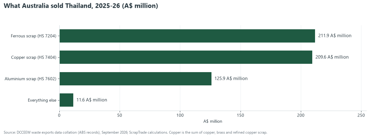Bar chart of Australian scrap sales to Thailand in 2025-26 by value: ferrous A$211.9 million, copper A$209.6 million, aluminium A$125.9 million, everything else A$11.6 million
