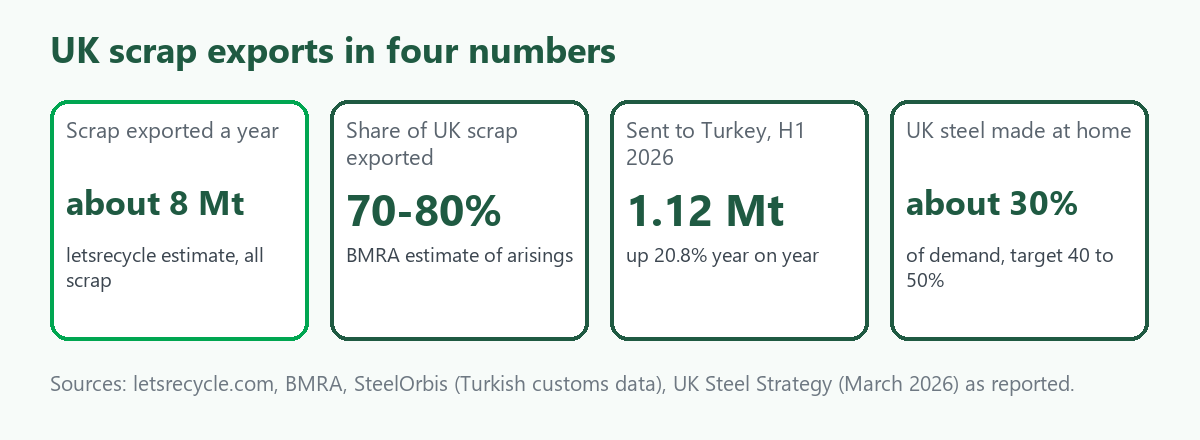Four-tile card on UK scrap exports: about 8 million tonnes a year, 70 to 80 percent of arisings exported, 1.12 million tonnes to Turkey in H1 2026 up 20.8 percent, about 30 percent of UK steel made at home