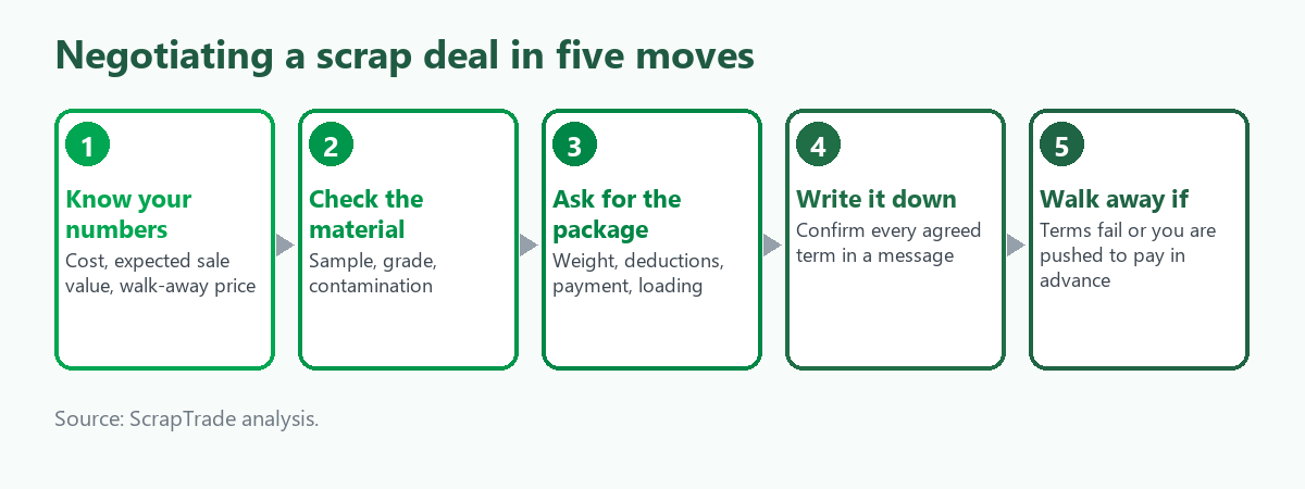 Five-step flow for negotiating a scrap deal: know your numbers, check the material, ask for the whole package, negotiate in writing, walk away if the terms fail