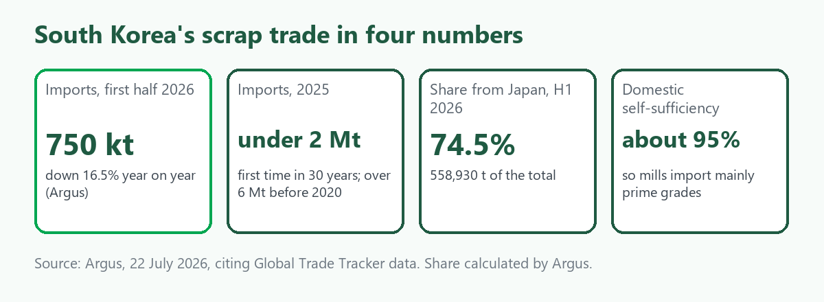 Four-tile card on South Korea scrap imports: 750 thousand tonnes in the first half of 2026, down 16.5 percent; under 2 million tonnes in 2025; Japan 74.5 percent of supply; domestic self-sufficiency about 95 percent