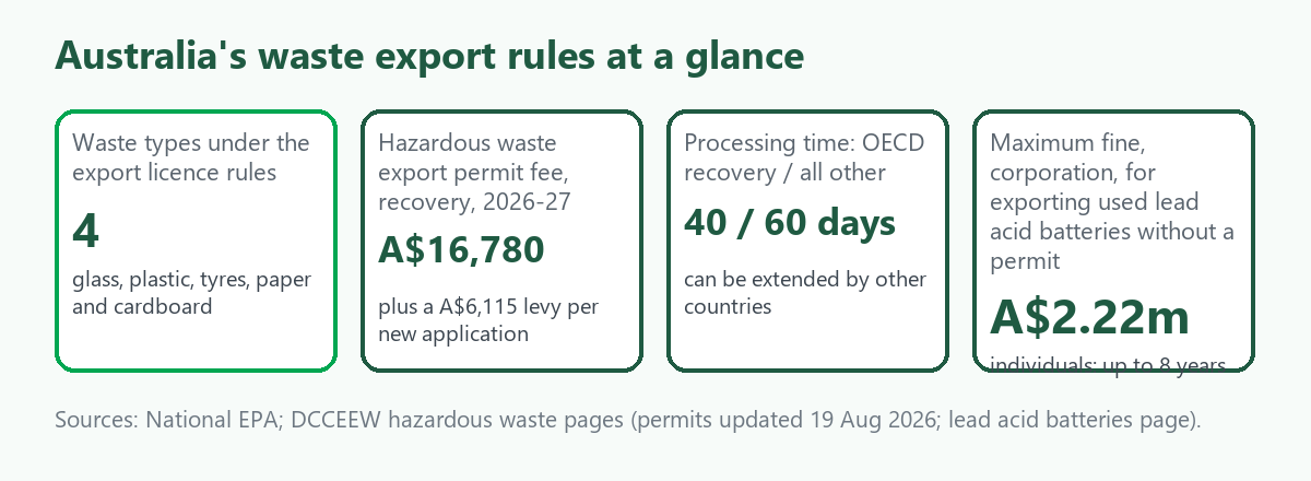 Four tiles: four wastes need an export licence, a hazardous waste export permit costs A$16,780 in 2026-27, processing takes 40 or 60 days, and a battery export fine can reach A$2.22 million