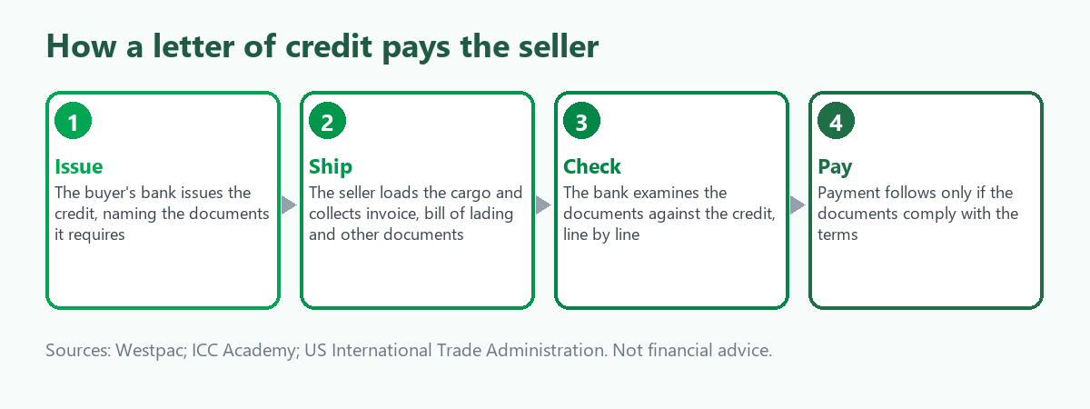 Four-step flow of a letter of credit: the buyer's bank issues the credit, the seller ships and collects the required documents, the bank checks them against the credit, and payment follows only if they comply