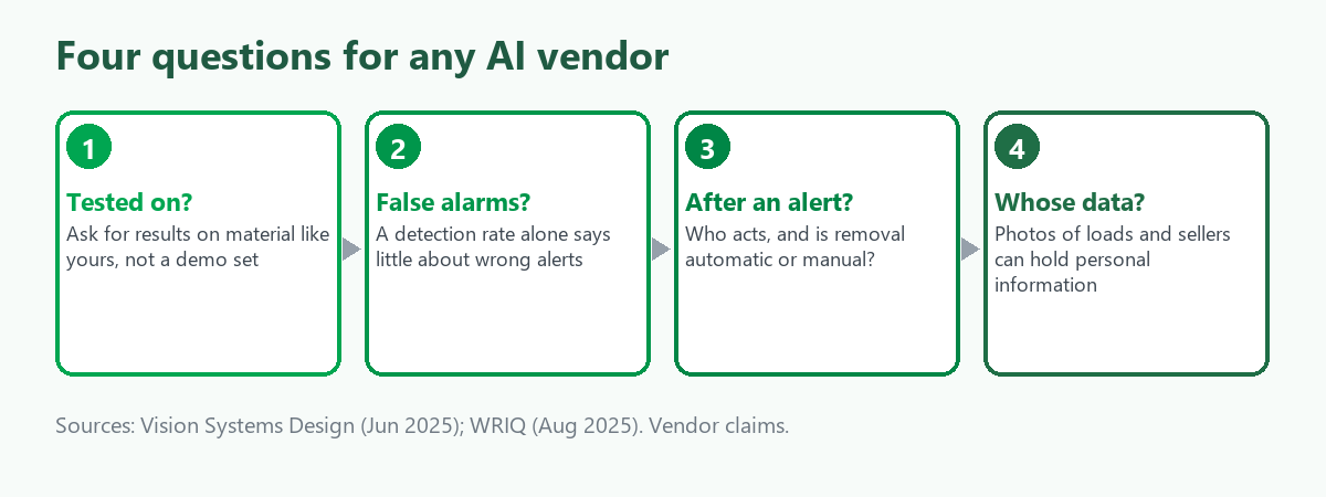 Four questions to ask an AI vendor: what it was tested on, how many false alarms it raises, what happens after an alert, and who holds the data