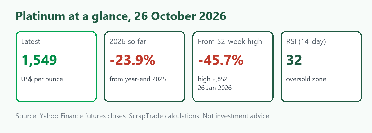 Snapshot card: platinum at US$1,549 an ounce on 26 October 2026, down 23.9 percent in 2026, 45.7 percent below its 52-week high with a 14-day RSI of 32
