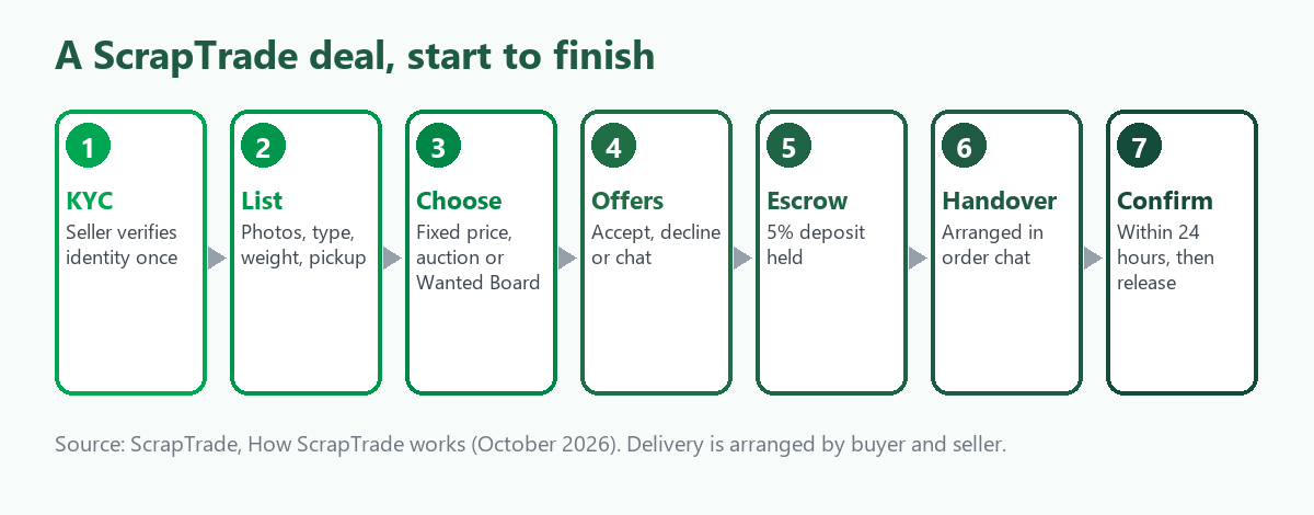 Seven-step flow of a ScrapTrade deal: verify identity, list, choose how it sells, field offers, accept and escrow deposit, arrange pickup, confirm within 24 hours