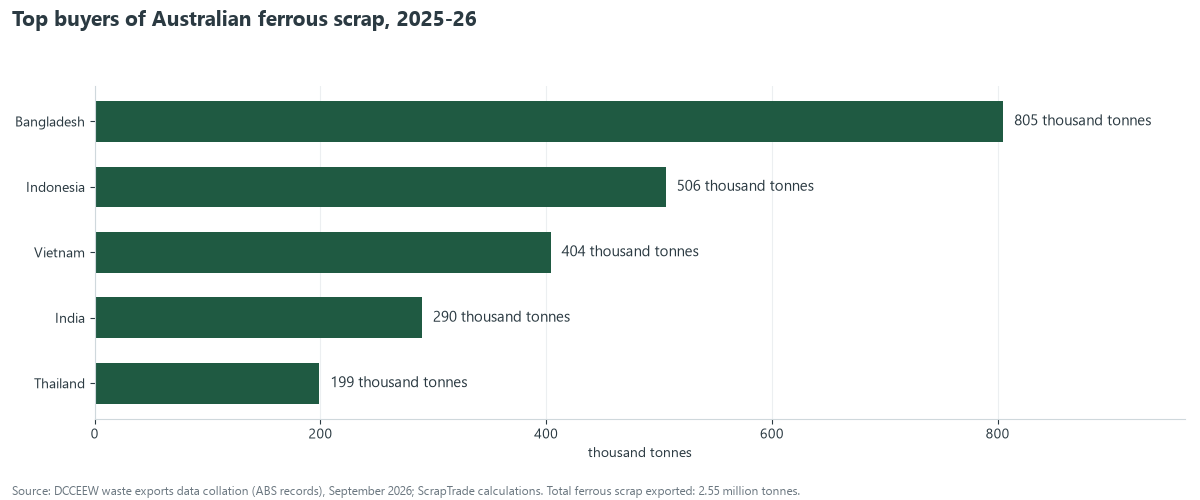 Bar chart of top buyers of Australian ferrous scrap in 2025-26: Bangladesh 805 thousand tonnes, Indonesia 506, Vietnam 404, India 290, Thailand 199