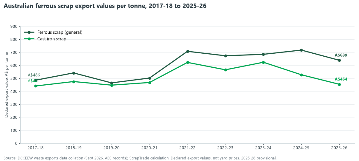 Line chart of Australian ferrous scrap export values per tonne from 2017-18 to 2025-26: general ferrous scrap rose from A$486 to A$639 and cast iron scrap from A$441 to A$454