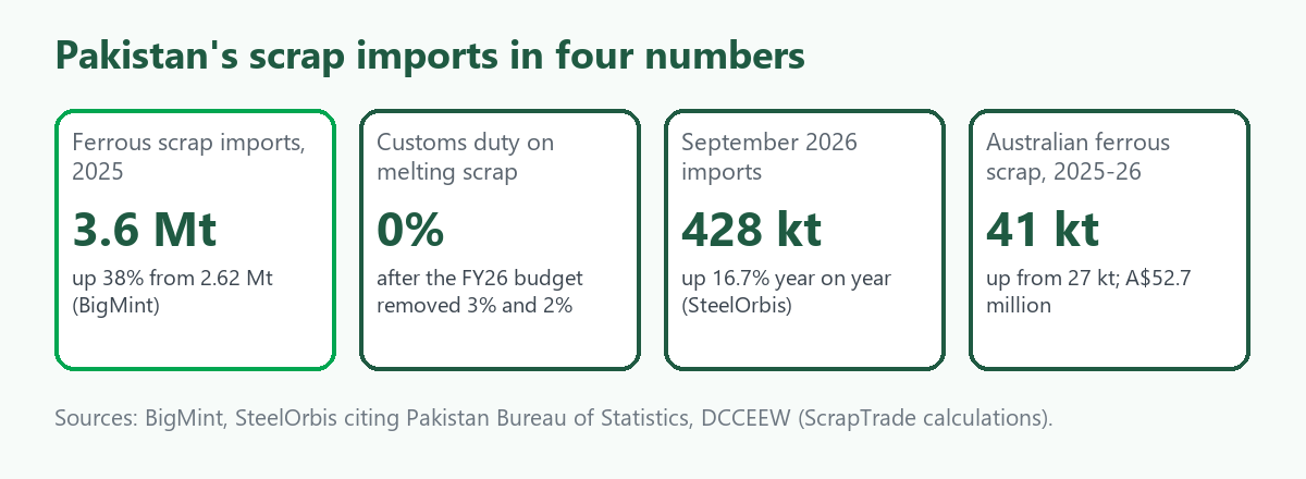 Four-tile card on Pakistan scrap: 3.6 million tonnes imported in 2025, up 38 percent; zero customs duty on melting scrap after the FY26 budget; 428 thousand tonnes in September 2026, up 16.7 percent; 41 thousand tonnes of Australian ferrous scrap