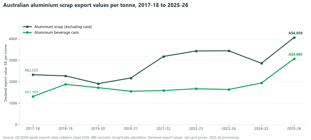 Line chart of Australian aluminium scrap export values per tonne from 2017-18 to 2025-26: aluminium scrap excluding cans rose from A$2,325 to A$4,059 and beverage cans from A$1,309 to A$3,065