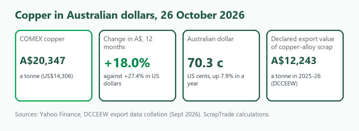 Snapshot card: copper at A$20,347 a tonne on 26 October 2026, up 18 percent in 12 months in Australian dollars against 27.4 percent in US dollars, with the Australian dollar at 70.3 US cents