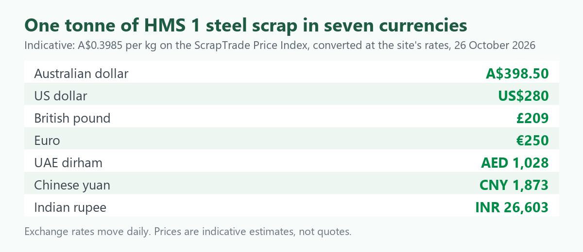 Table graphic showing one tonne of HMS 1 steel scrap at A$398.50 converted to US$280, 209 pounds, 250 euros and other currencies on 26 October 2026