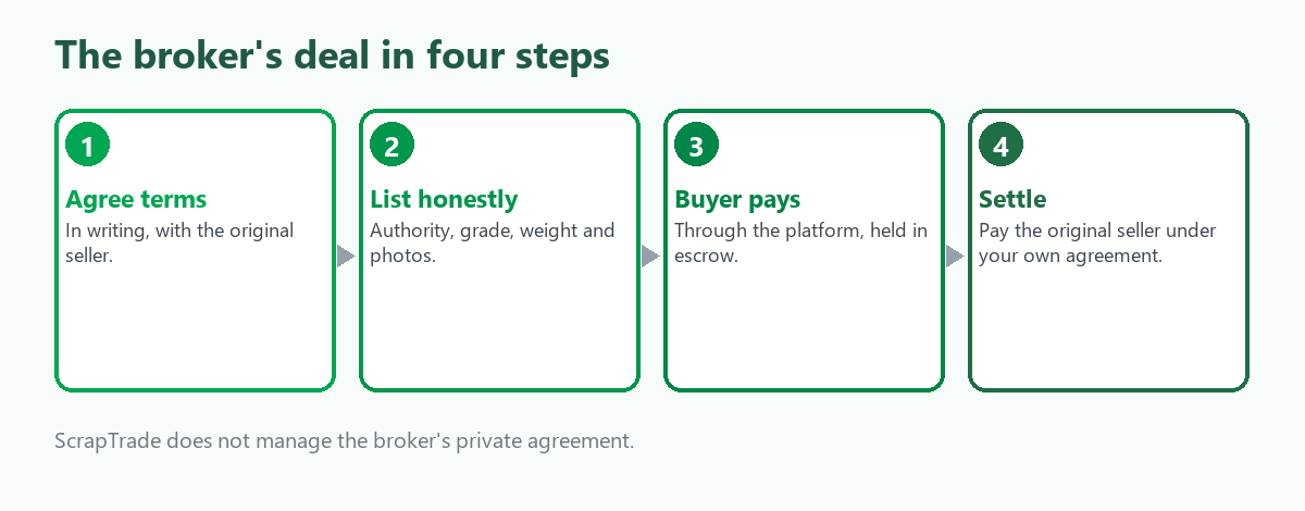 The broker's deal in four steps: agree terms with the original seller, list the material honestly, a buyer pays through the platform, then settle with the seller
