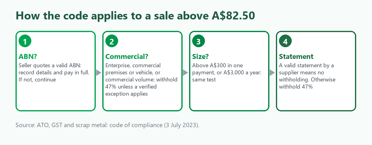 Flow chart of the ATO scrap code for a sale above 82.50 dollars: ABN quoted, commercial seller or material, size above 300 dollars or 3000 a year, then a valid statement by a supplier or 47 percent withholding