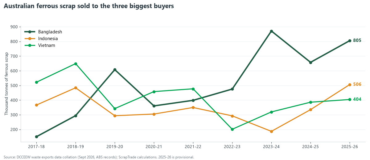 Line chart of Australian ferrous scrap sold to Bangladesh, Indonesia and Vietnam from 2017-18 to 2025-26 in thousand tonnes: Bangladesh 151 to 805, Indonesia 367 to 506, Vietnam 522 to 404
