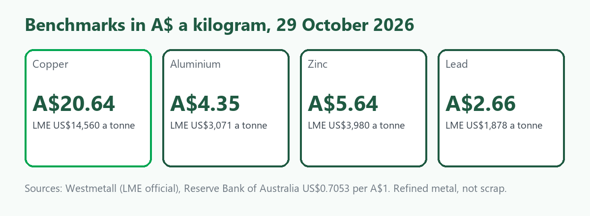 Four tiles of benchmark prices on 29 October 2026: copper A$20.64 a kilogram, aluminium A$4.35, zinc A$5.64 and lead A$2.66