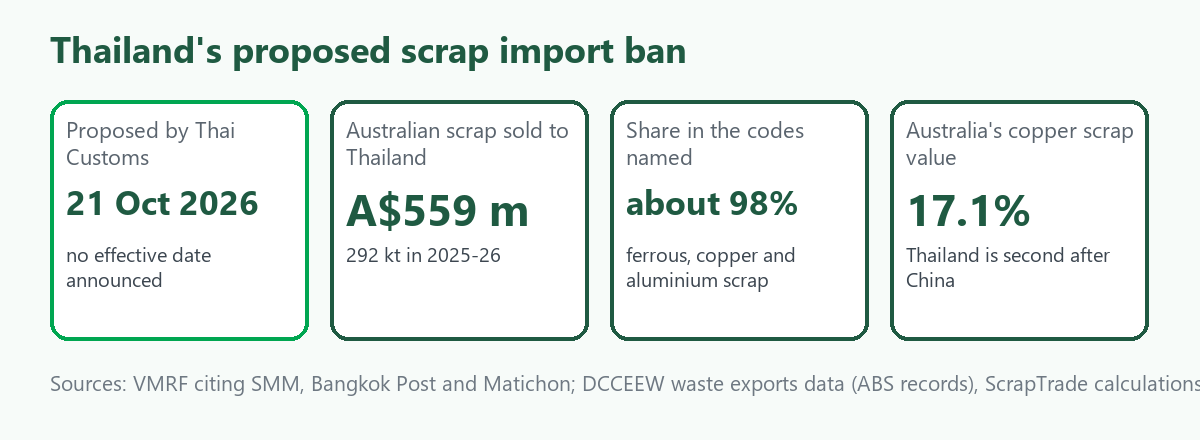 Four-tile card on Thailand's proposed scrap import ban: proposed 21 October 2026 with no effective date; Australia sold Thailand A$559 million in 2025-26; about 98 percent in the metals named; Thailand holds 17.1 percent of Australia's copper scrap value