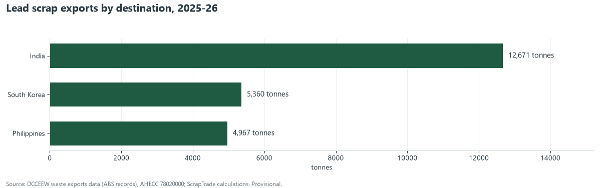 Bar chart of Australian lead scrap exports in 2025-26 by destination: India 12,671 tonnes, South Korea 5,360 tonnes, Philippines 4,967 tonnes