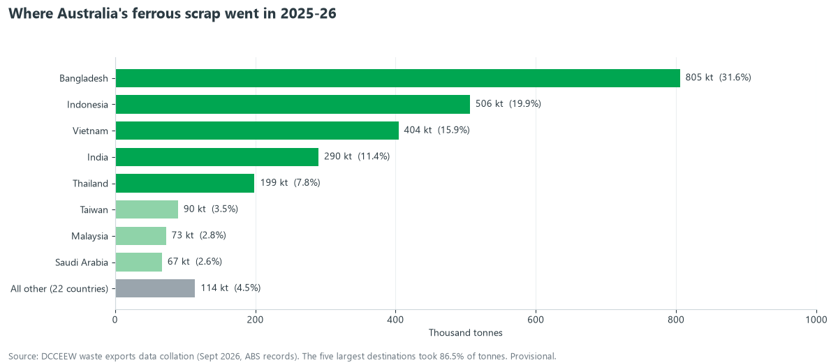 Horizontal bar chart of Australian ferrous scrap exports by destination in 2025-26: Bangladesh 805 thousand tonnes, Indonesia 506, Vietnam 404, India 290, Thailand 199, Taiwan 90, Malaysia 73, Saudi Arabia 67, all others 114