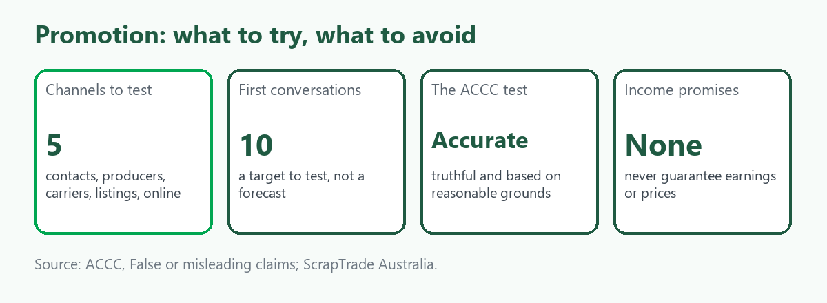 Four tiles: five channels to try, ten first conversations as a target to test, claims must be accurate, truthful and based on reasonable grounds, and no income guarantees in any message