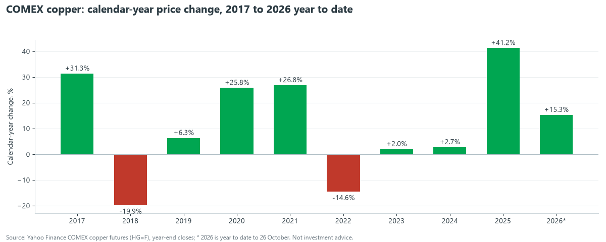 Bar chart of COMEX copper calendar-year price change from 2017 to 2026 year to date: up 41.2 percent in 2025 and 15.3 percent so far in 2026