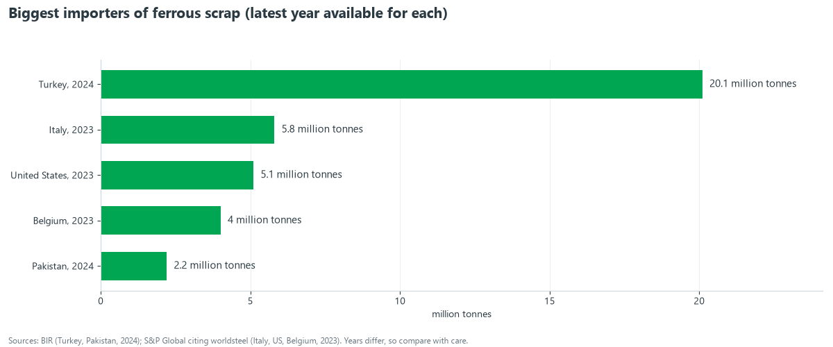 Bar chart of the biggest importers of ferrous scrap by latest year: Turkey 20.1 million tonnes in 2024, Italy 5.8 in 2023, United States 5.1 in 2023, Belgium 4.0 in 2023 and Pakistan 2.2 in 2024