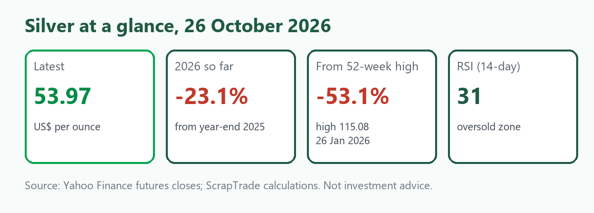 Snapshot card: silver at US$53.97 an ounce on 26 October 2026, down 23.1 percent in 2026, 53.1 percent below its 52-week high and with a 14-day RSI of 31