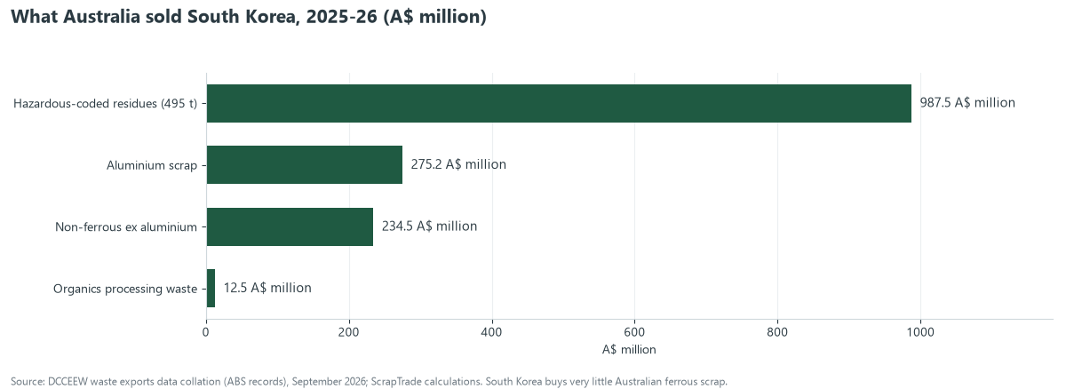 Bar chart of Australian scrap exports to South Korea in 2025-26 by value: hazardous-coded residues A$987.5 million, aluminium A$275.2 million, non-ferrous excluding aluminium A$234.5 million, organics processing waste A$12.5 million