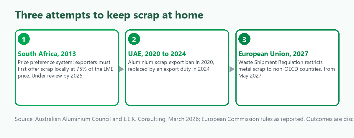 Three-step timeline of scrap retention policies: South Africa's 2013 price preference system, the UAE's 2020 aluminium scrap export ban replaced by a duty in 2024, and the European Union's waste shipment rules from May 2027