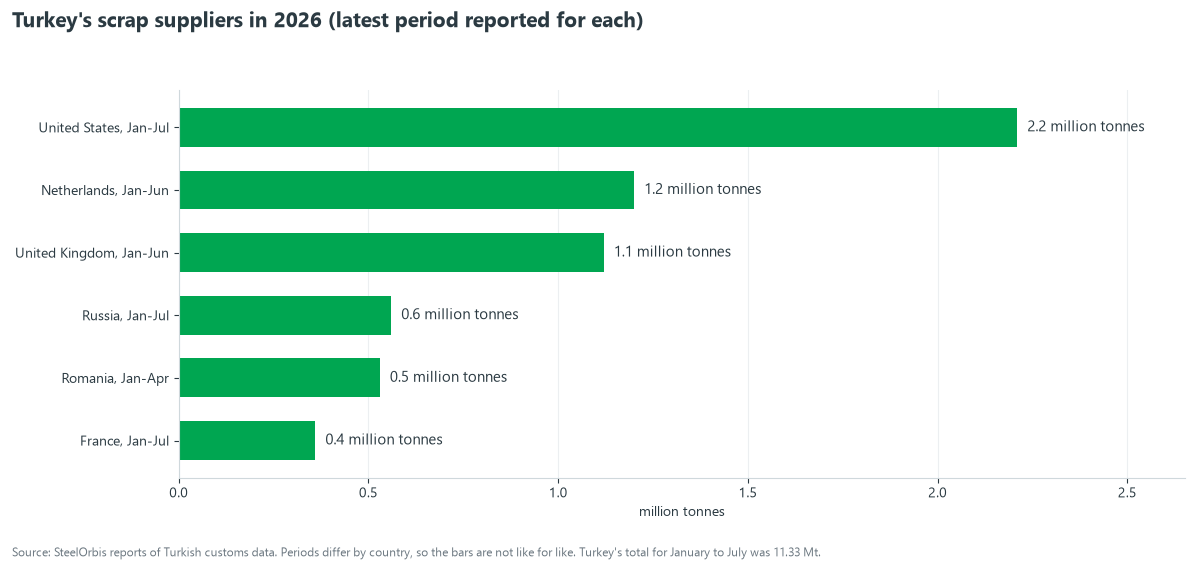 Bar chart of Turkey's scrap suppliers in 2026: United States 2.21 million tonnes January to July, Netherlands 1.20 January to June, United Kingdom 1.12 January to June, Russia 0.56, Romania 0.53 January to April and France 0.36