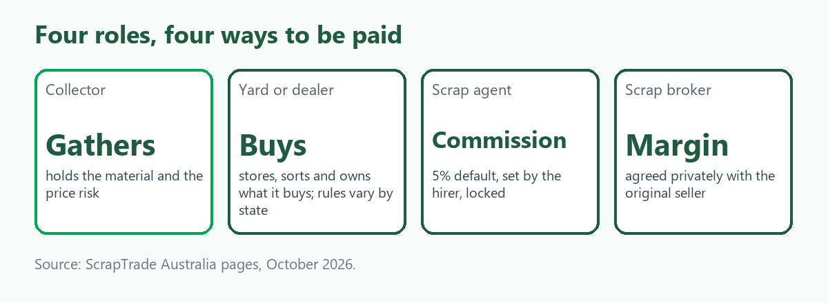 Four tiles: a collector gathers and sells material, a yard buys and stores it, an agent works for a hirer on commission, and a broker resells under a privately agreed margin