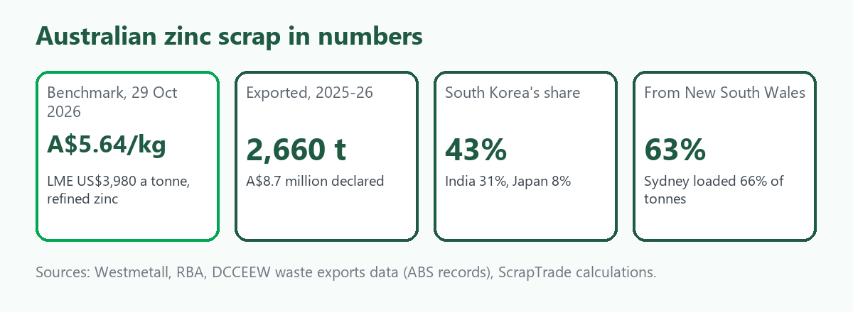 Four tiles: zinc benchmark A$5.64 a kilogram on 29 October 2026, 2,660 tonnes of zinc scrap exported in 2025-26, South Korea taking 43% and New South Wales sending 63% of tonnes