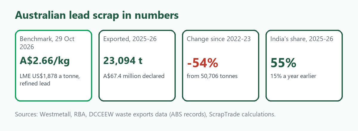 Four tiles: lead benchmark A$2.66 a kilogram on 29 October 2026, 23,094 tonnes of lead scrap exported in 2025-26, a 54% fall from the 2022-23 peak, and India taking 55% of 2025-26 tonnes