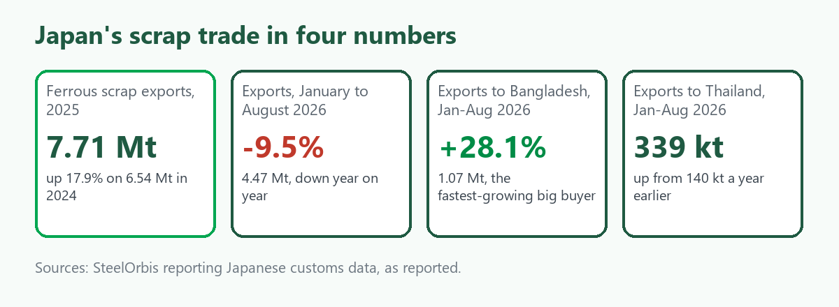 Four-tile card on Japan scrap exports: 7.71 million tonnes in 2025, up 17.9 percent; 4.47 million tonnes in January to August 2026, down 9.5 percent; Bangladesh up 28.1 percent; Thailand 339 thousand tonnes
