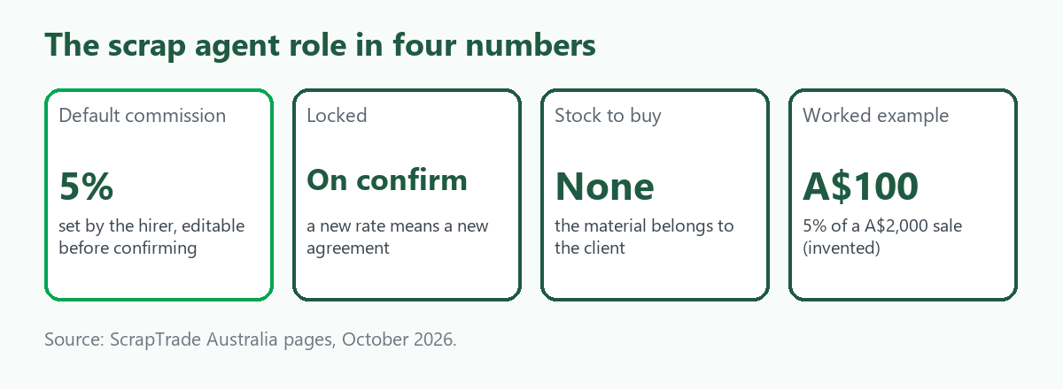 Four tiles: 5% default agent commission, set by the hirer, locked once the agreement is confirmed, and no stock to buy because the material belongs to the client
