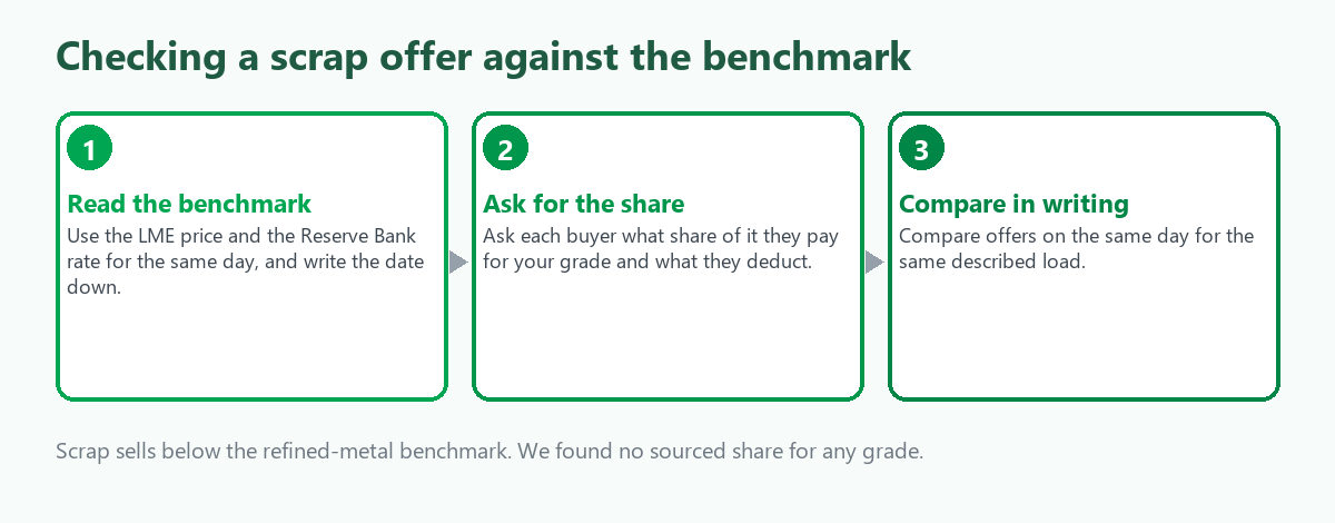 Three steps to check a scrap offer: read the dated benchmark, ask the buyer what share of it they pay for your grade, then compare offers on the same day