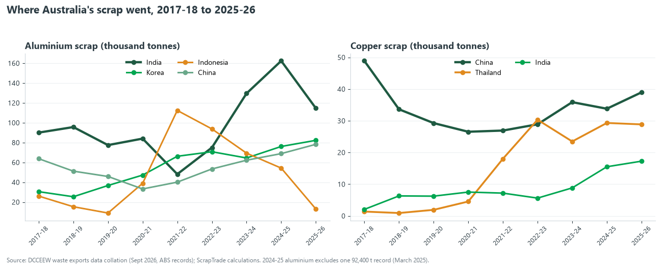 Two line charts of Australian scrap exports by destination from 2017-18 to 2025-26: aluminium to India, Korea, Indonesia and China, and copper to China, Thailand and India