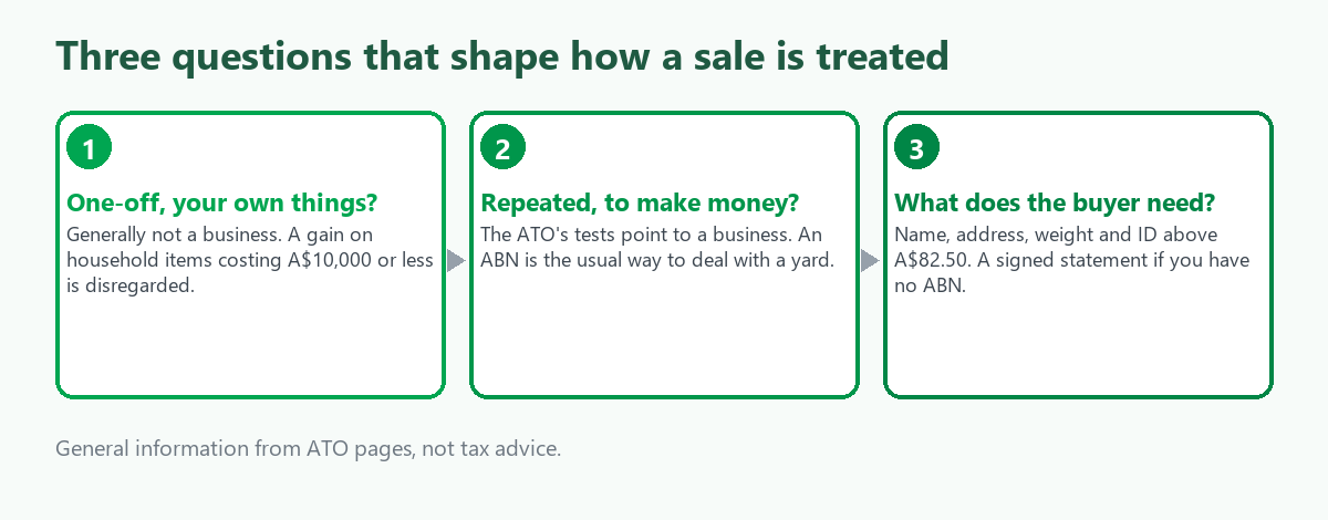 Three questions that decide how a scrap sale is treated: is it a one-off from your own things, are you doing it repeatedly to make money, and are you selling to a GST-registered buyer