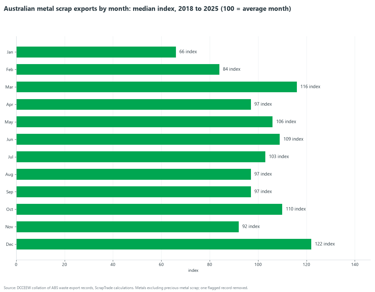 Bar chart of the median monthly index of Australian metal scrap export tonnes, 2018 to 2025, where 100 is an average month: January 66 is the lowest, March 116 and December 122 the highest